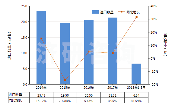 2014-2018年3月中國硼酸(HS28100020)進口量及增速統(tǒng)計 2014-2018年3月中國硼酸(HS28100020)進口量及增速統(tǒng)計